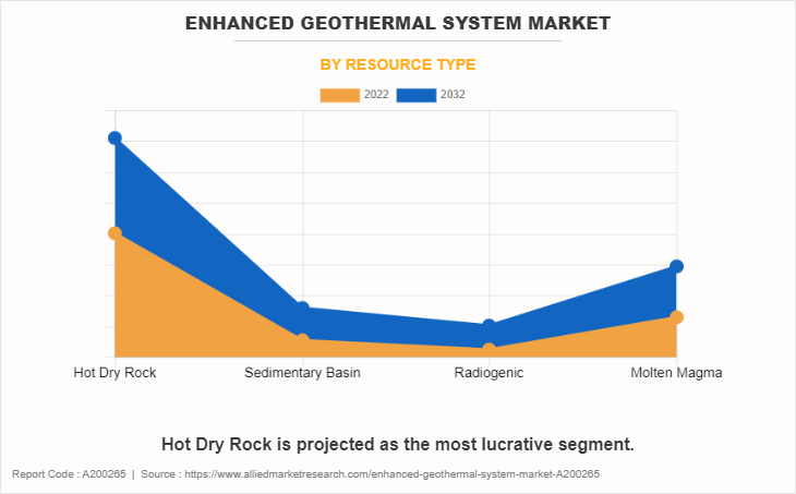 Enhanced Geothermal System Market by Resource Type