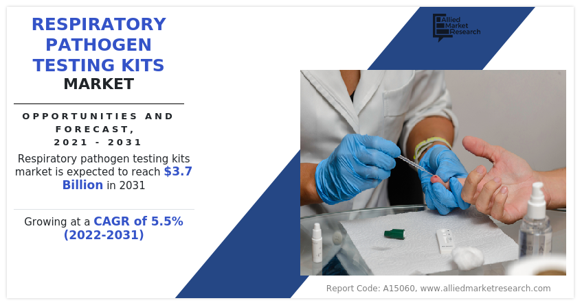 Respiratory Pathogen Testing Kits Market