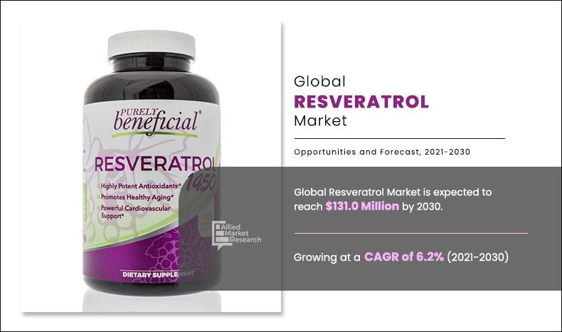 Resveratrol-Market