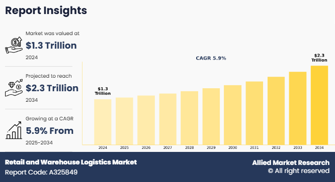 Retail and Warehouse Logistics Market