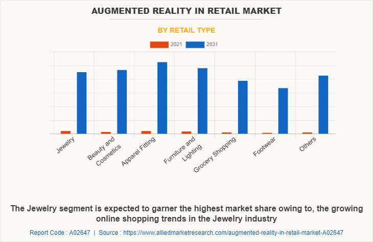 Augmented Reality in Retail Market by Retail Type