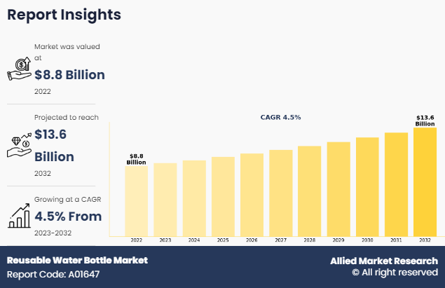 Reusable Water Bottle Market