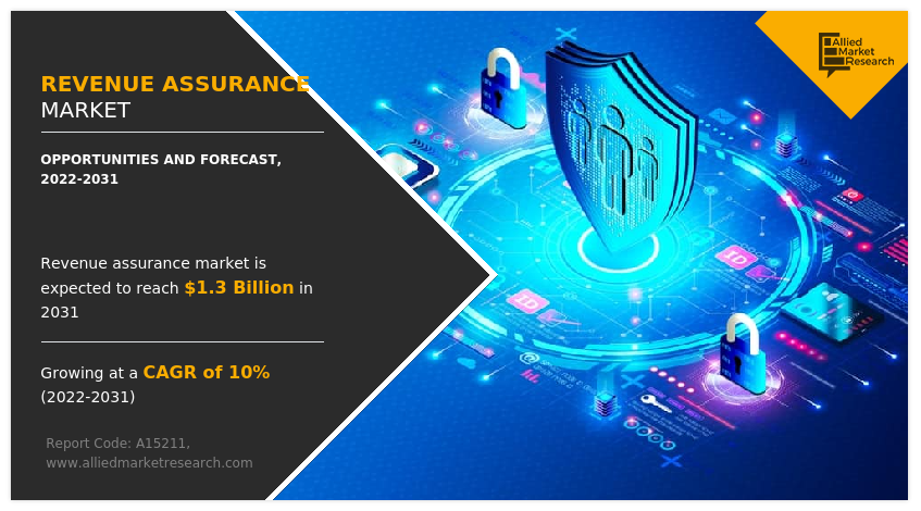 Revenue Assurance Market