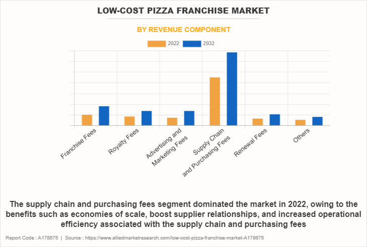 Low-cost Pizza Franchise Market by Revenue Component