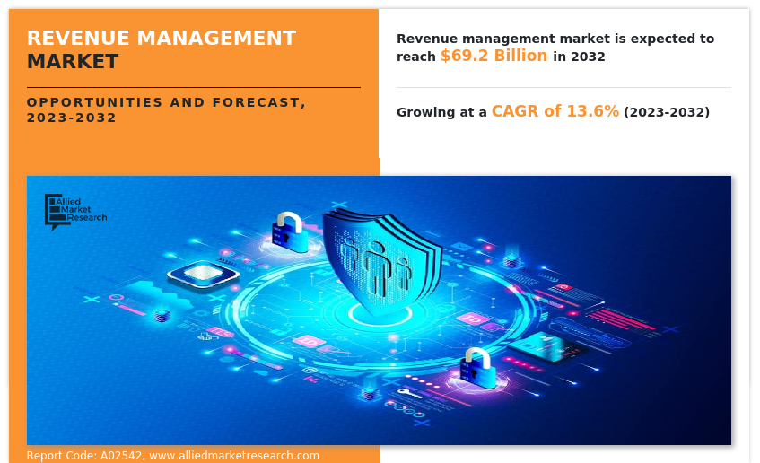 Revenue Management Market