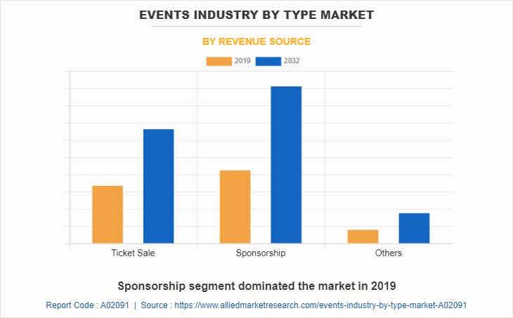 Events Industry Market by Revenue Source