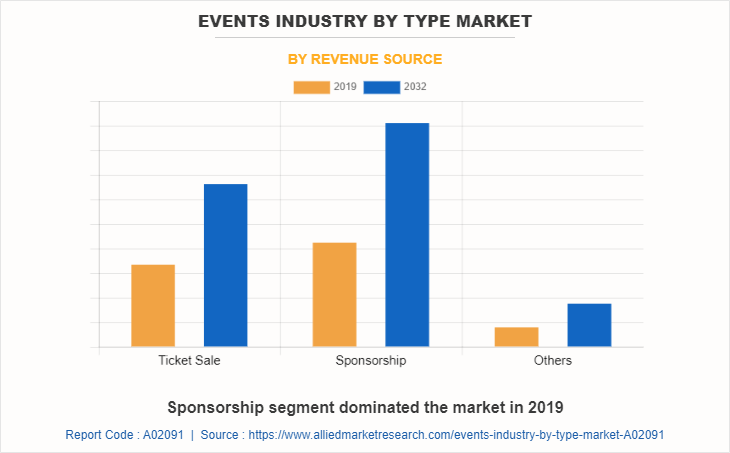 Events Industry Market