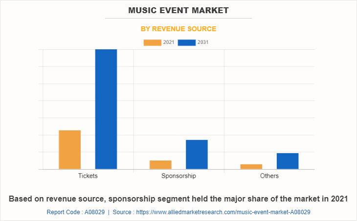 Music Event Market by Revenue Source