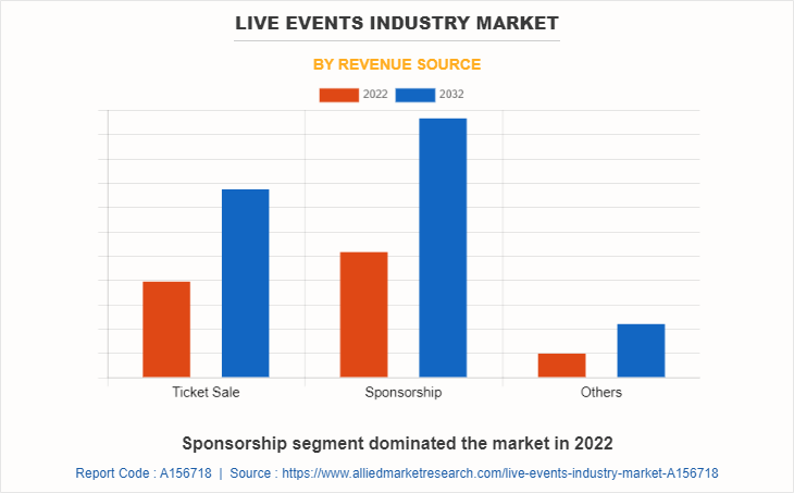 Live Events Industry Market by Revenue Source