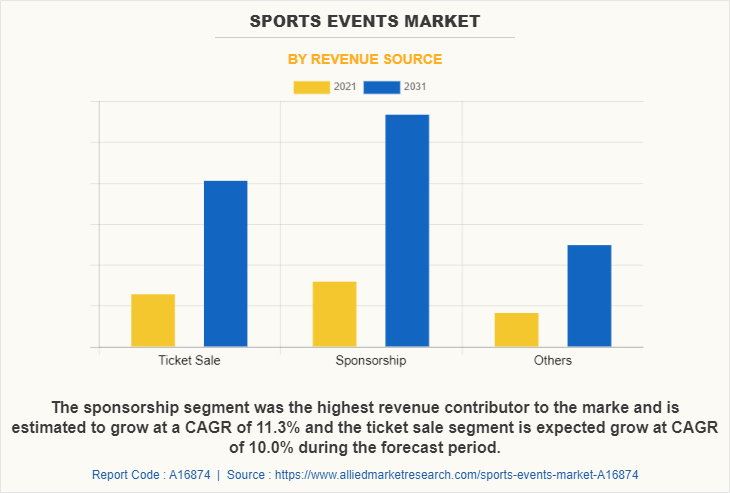 Sports Events Market by Revenue Source