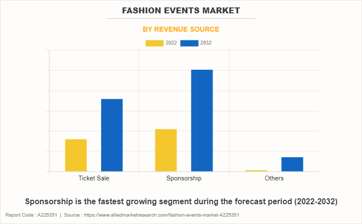 Fashion Events Market by Revenue Source