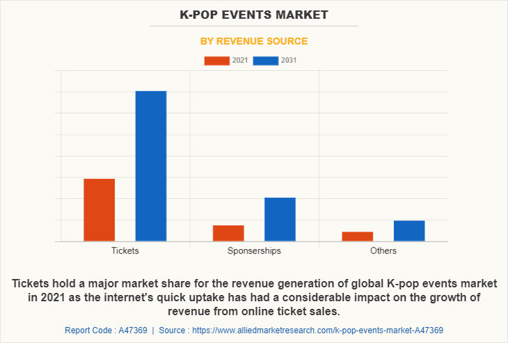 K-pop Events Market by Revenue Source