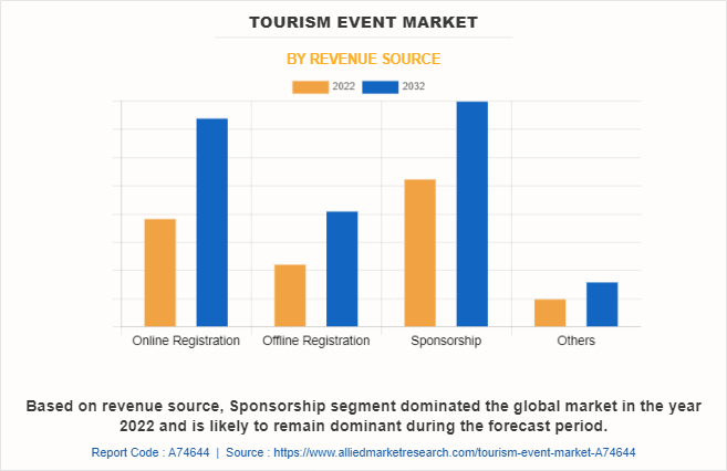 Tourism Event Market by Revenue Source
