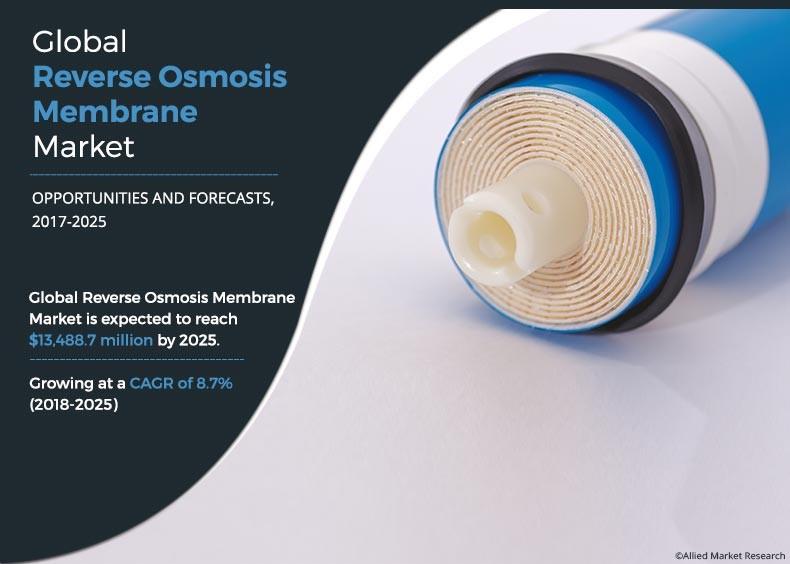 Reverse Osmosis Membrane Market	