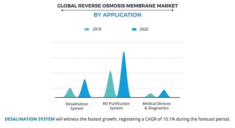 Reverse Osmosis Membrane Market by Application	