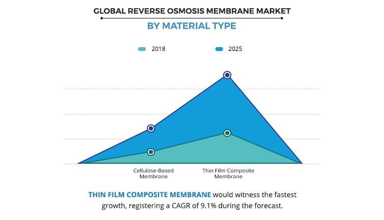 Reverse Osmosis Membrane Market by Material Type	