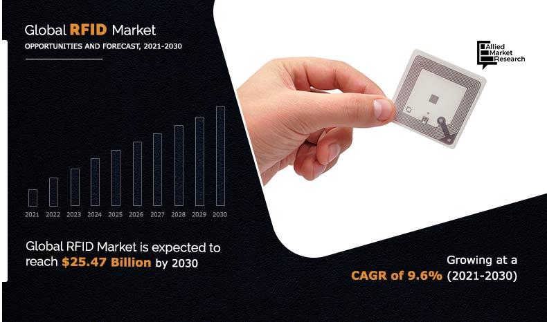 RFID-Market-2021-2030	