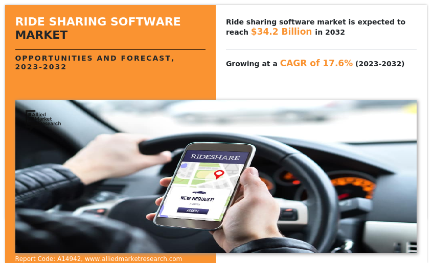 Ride Sharing Software Market