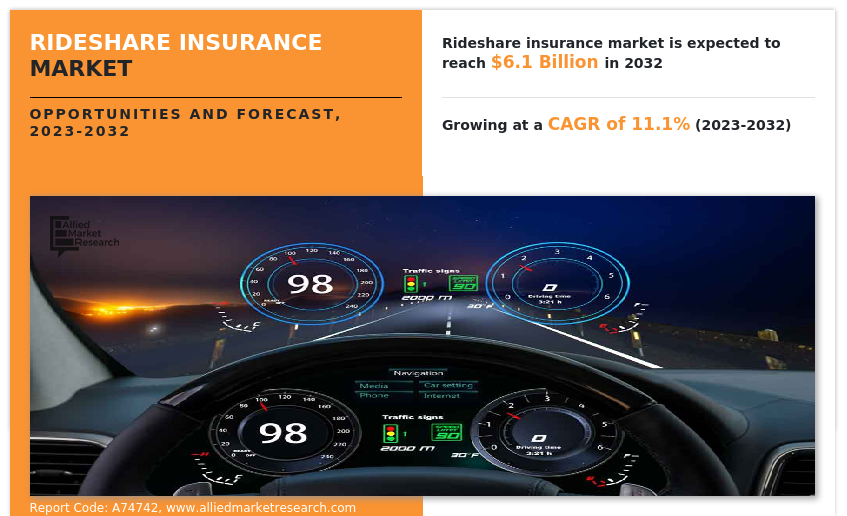 Rideshare Insurance Market Size, Share, and Growth 2032