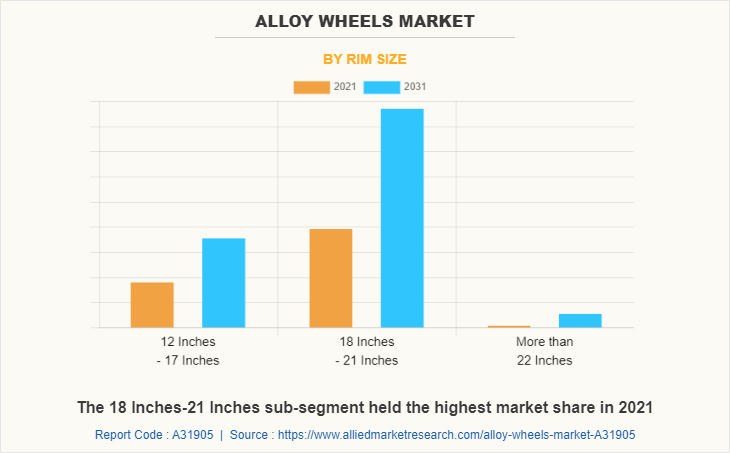 Alloy Wheels Market by Rim Size