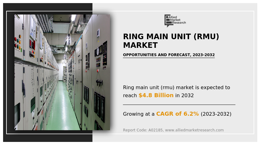 Ring Main Unit (RMU) Market