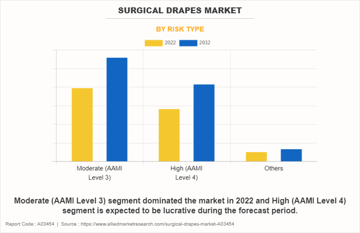 Surgical Drapes Market by Risk Type