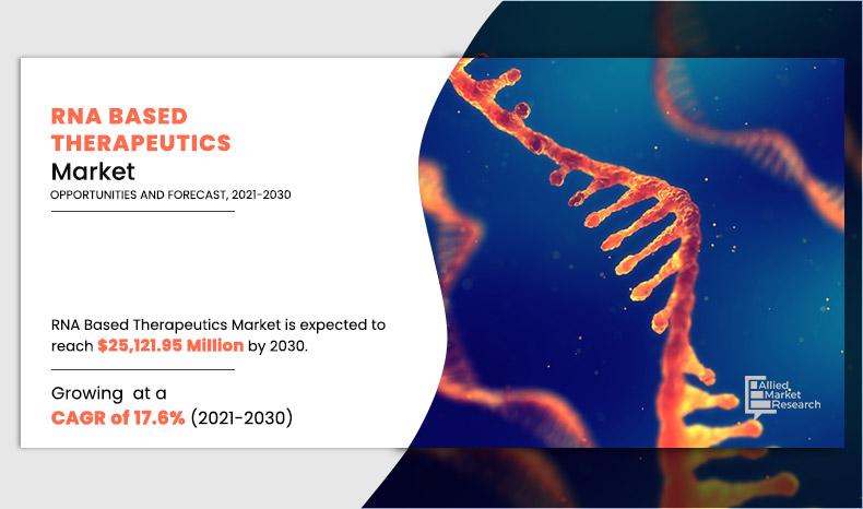 RNA-Based-Therapeutics-Market