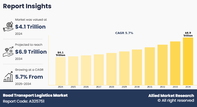 Road Transport Logistics Market