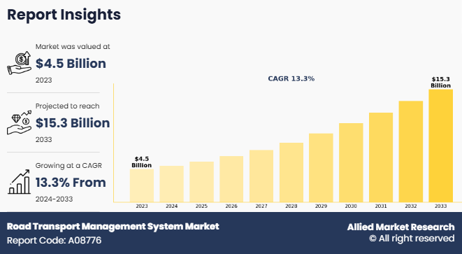 Road Transport Management System Market