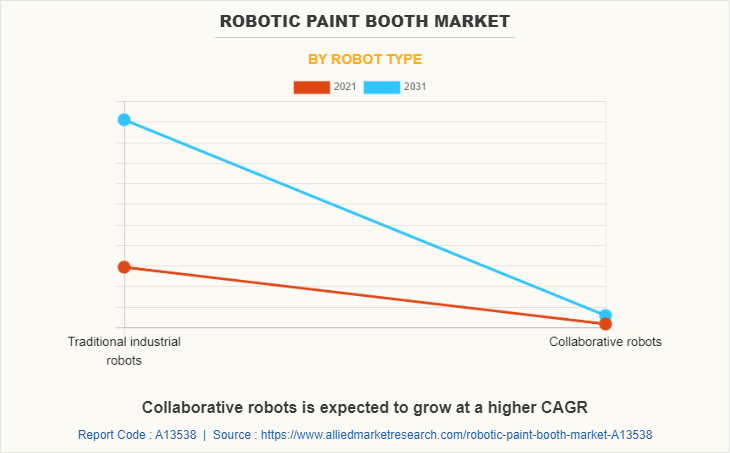 Robotic Paint Booth Market by Robot type