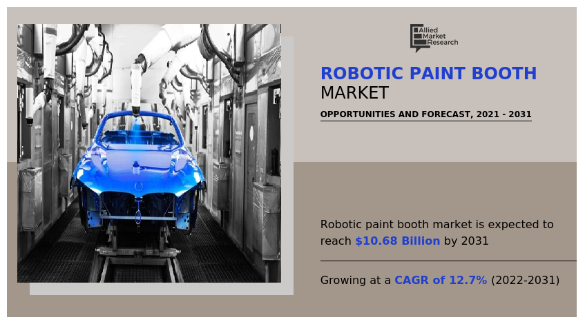Robotic Paint Booth Market, Robotic Paint Booth Industry, Robotic Paint Booth Market Size, Robotic Paint Booth Market Share, Robotic Paint Booth Market Growth, Robotic Paint Booth Market Analysis, Robotic Paint Booth Market Forecast, Robotic Paint Booth Market Trends, Robotic Paint Booth Market Outlook