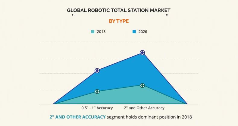 Robotic Total Station Market By Type