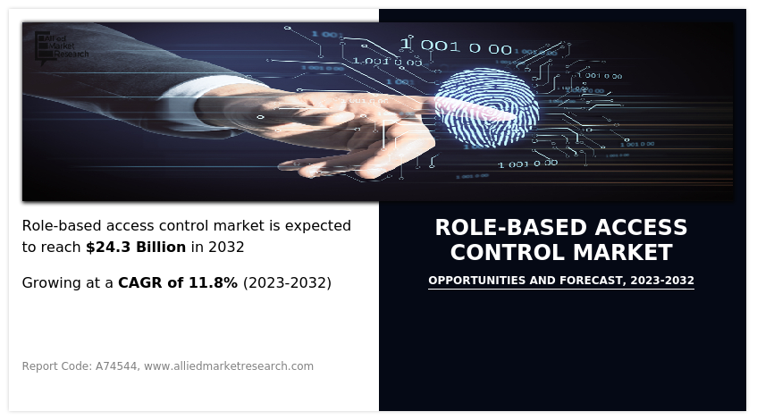 Role-based Access Control Market