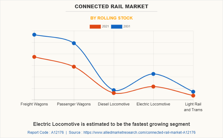 Connected Rail Market