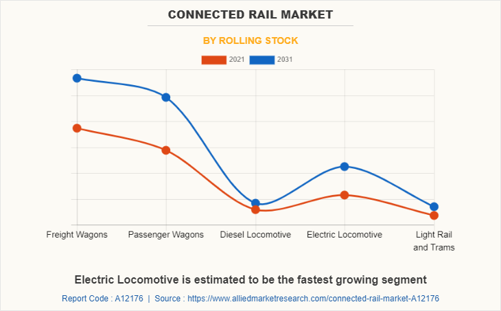 Connected Rail Market by Rolling Stock