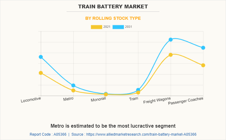 Train Battery Market by Rolling Stock Type