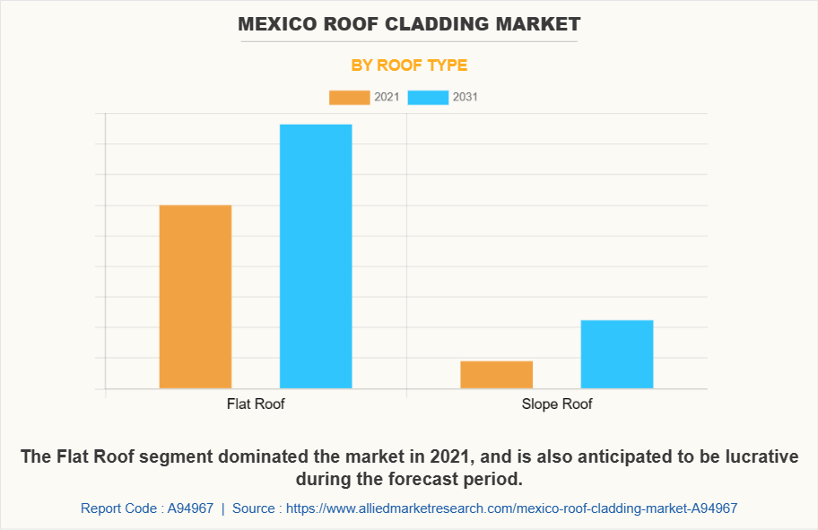 Mexico Roof Cladding Market by Roof Type