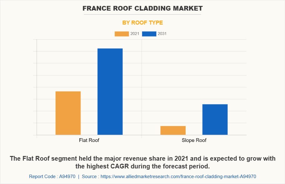 France Roof Cladding Market by Roof Type