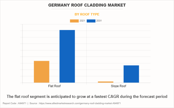 Germany Roof Cladding Market by Roof Type