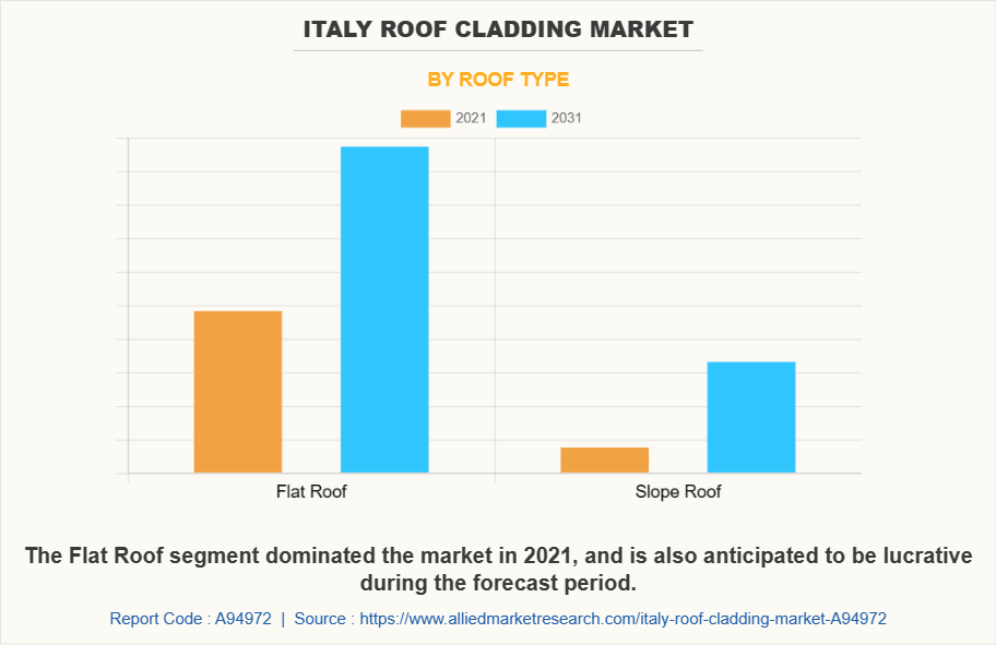 Italy Roof Cladding Market by Roof Type