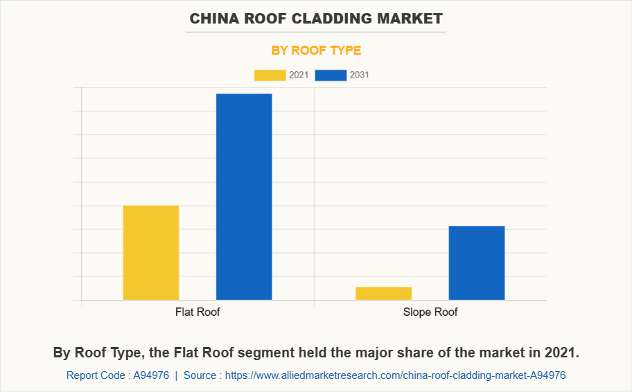 China Roof Cladding Market by Roof Type
