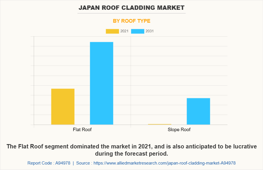 Japan Roof Cladding Market by Roof Type