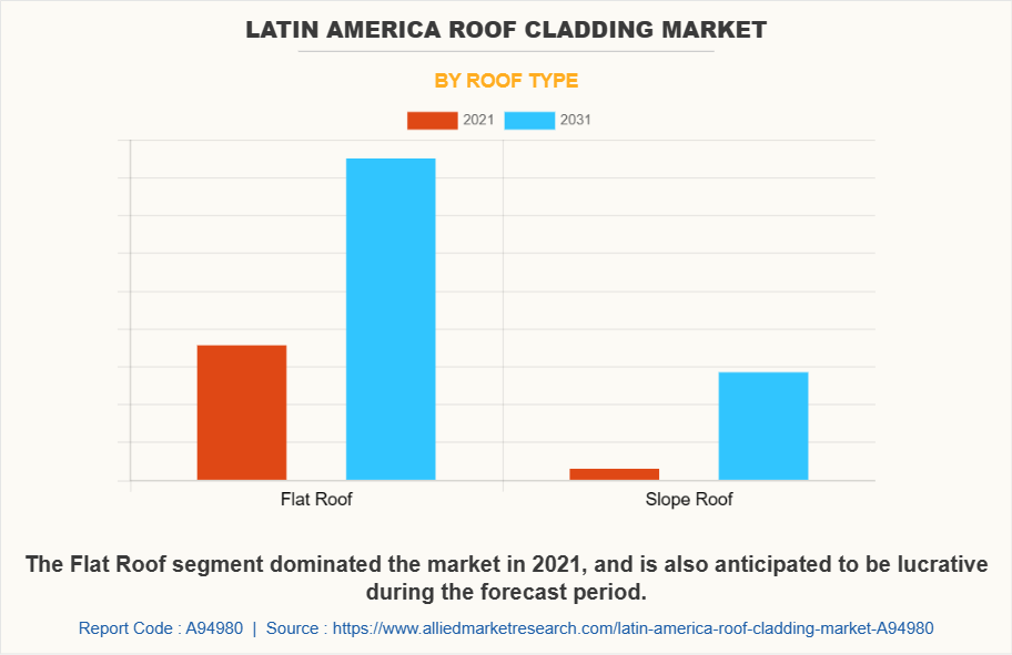 Latin America Roof Cladding Market by Roof Type
