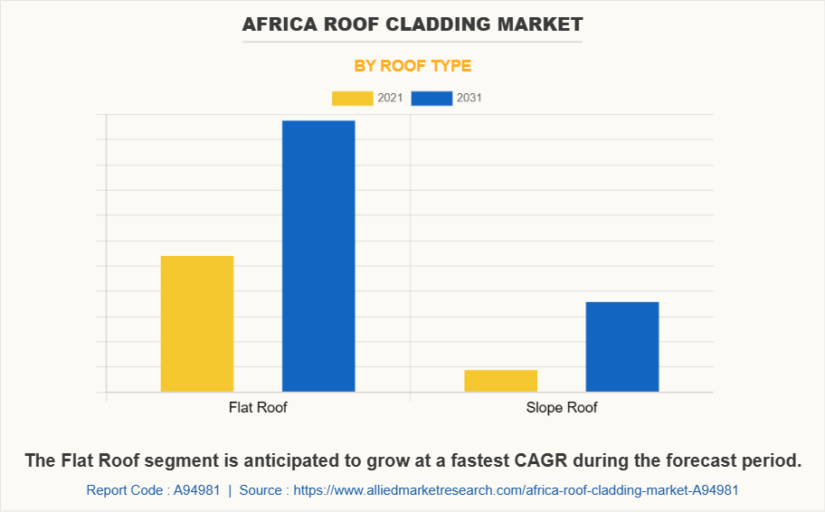 Africa Roof Cladding Market by Roof Type