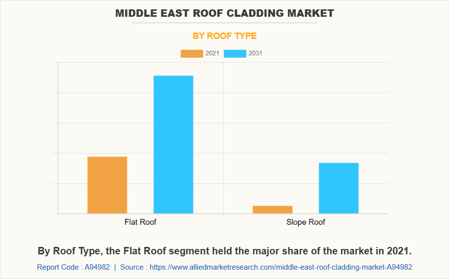 Middle East Roof Cladding Market by Roof Type