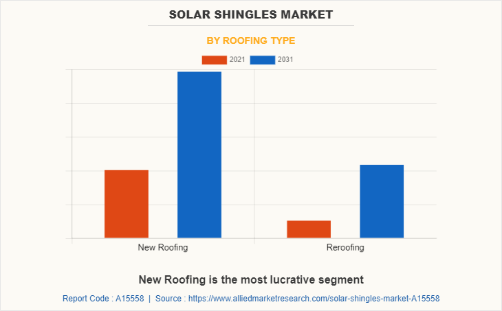 Solar Shingles Market by Roofing Type