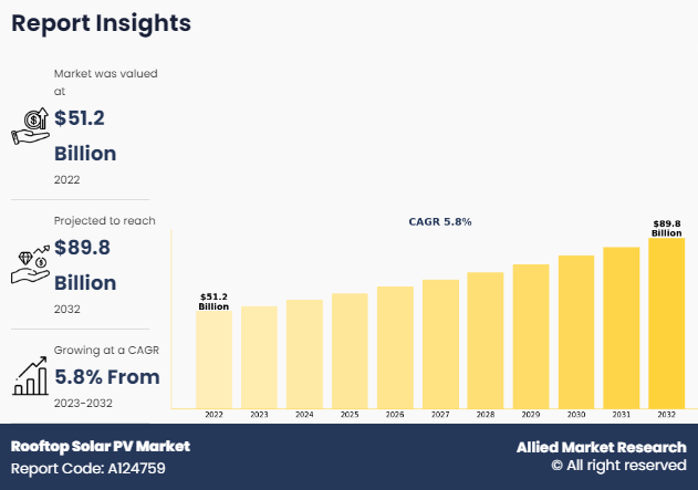 Rooftop Solar PV Market