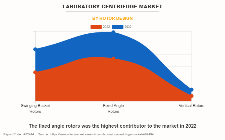 Laboratory Centrifuge Market
