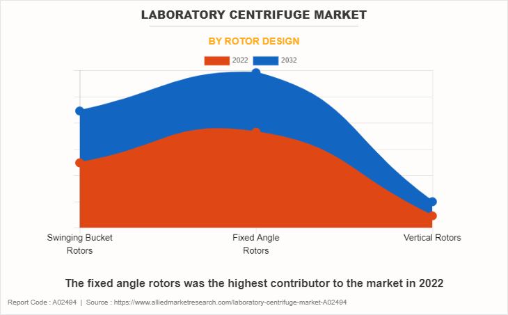 Laboratory Centrifuge Market by Rotor Design