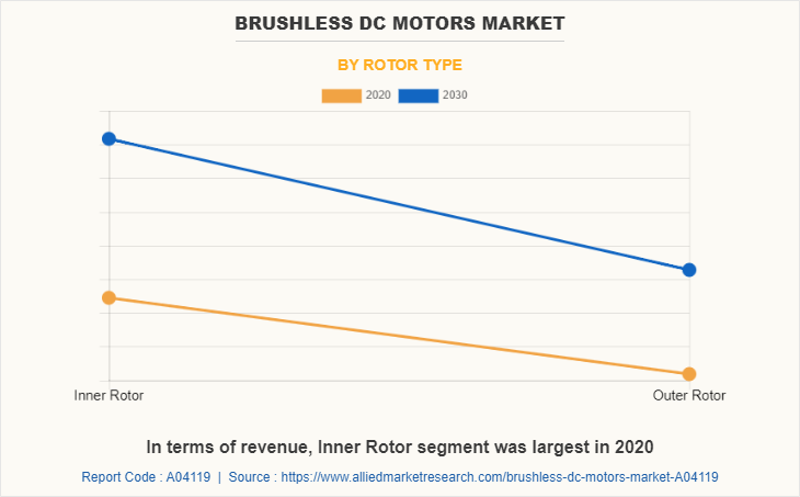 Brushless DC Motors Market by Rotor type